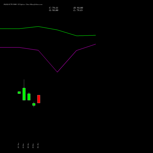 Live BAJAJ-AUTO 9800 CE (CALL) 27 January 2026 options price chart analysis Bajaj Auto Limited 