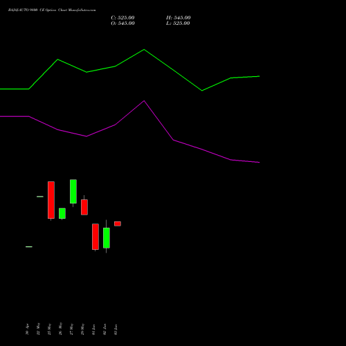 BAJAJ-AUTO 9800 CE (CALL) 30 June 2026 options price chart analysis Bajaj Auto Limited 