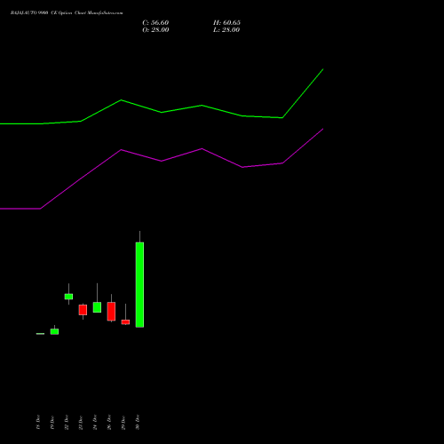 BAJAJ-AUTO 9900 CE (CALL) 27 January 2026 options price chart analysis Bajaj Auto Limited 