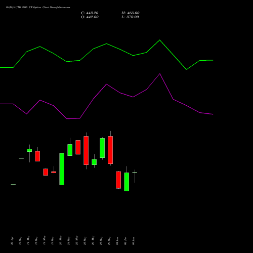 BAJAJ-AUTO 9900 CE (CALL) 30 June 2026 options price chart analysis Bajaj Auto Limited 