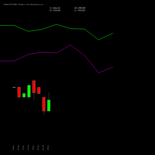 BAJAJ-AUTO 9900 CE (CALL) 28 July 2026 options price chart analysis Bajaj Auto Limited 