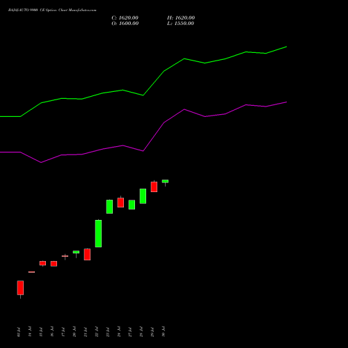 BAJAJ-AUTO 9900 CE (CALL) 25 August 2026 options price chart analysis Bajaj Auto Limited 