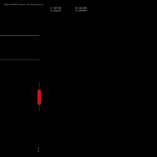 BAJAJ-AUTO 9900 CE (CALL) 27 October 2026 options price chart analysis Bajaj Auto Limited 