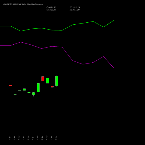 BAJAJ-AUTO 10000.00 PE (PUT) 26 May 2026 options price chart analysis Bajaj Auto Limited 