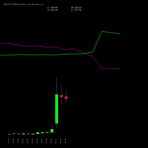 BAJAJ-AUTO 10000.00 PE (PUT) 27 October 2026 options price chart analysis Bajaj Auto Limited 