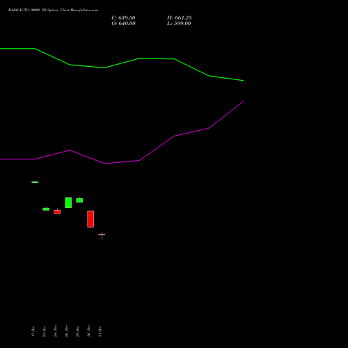 BAJAJ-AUTO 10000 PE (PUT) 27 January 2026 options price chart analysis Bajaj Auto Limited 