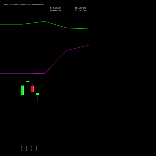 BAJAJ-AUTO 10000 PE (PUT) 24 February 2026 options price chart analysis Bajaj Auto Limited 