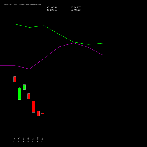 BAJAJ-AUTO 10000 PE (PUT) 30 June 2026 options price chart analysis Bajaj Auto Limited 