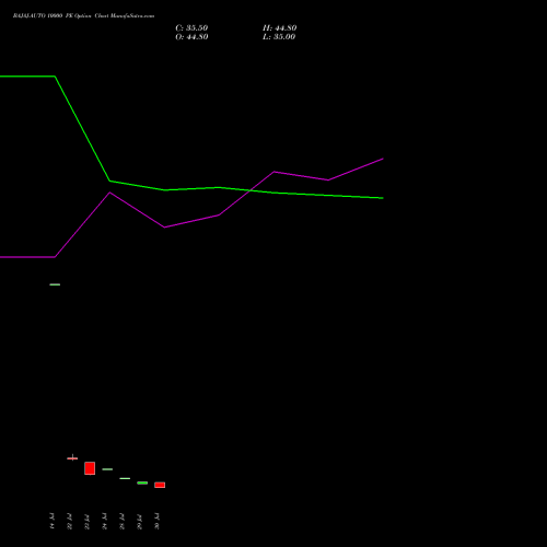 BAJAJ-AUTO 10000 PE (PUT) 29 September 2026 options price chart analysis Bajaj Auto Limited 