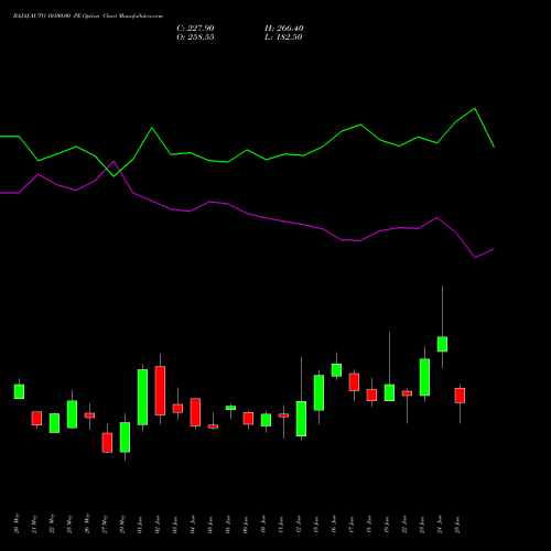 BAJAJ-AUTO 10100.00 PE (PUT) 30 June 2026 options price chart analysis Bajaj Auto Limited 