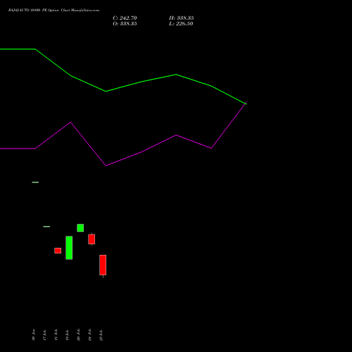 BAJAJ-AUTO 10100 PE (PUT) 30 March 2026 options price chart analysis Bajaj Auto Limited 