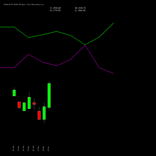 BAJAJ-AUTO 10100 PE (PUT) 30 June 2026 options price chart analysis Bajaj Auto Limited 