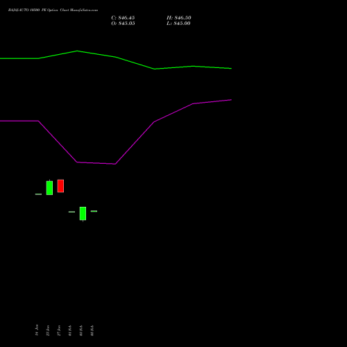 BAJAJ-AUTO 10500 PE (PUT) 24 February 2026 options price chart analysis Bajaj Auto Limited 