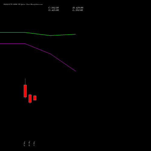 BAJAJ-AUTO 10500 PE (PUT) 30 June 2026 options price chart analysis Bajaj Auto Limited 