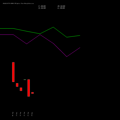 BAJAJ-AUTO 10500 PE (PUT) 29 September 2026 options price chart analysis Bajaj Auto Limited 