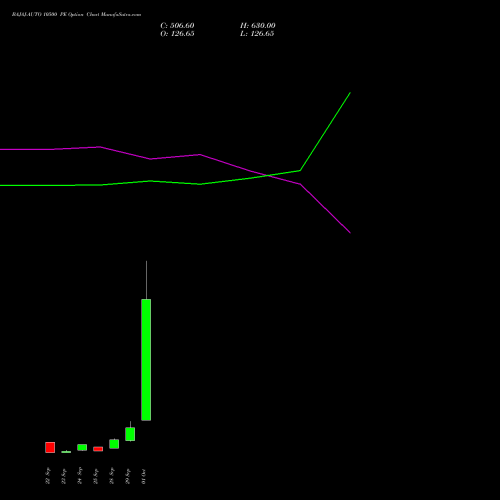 BAJAJ-AUTO 10500 PE (PUT) 27 October 2026 options price chart analysis Bajaj Auto Limited 