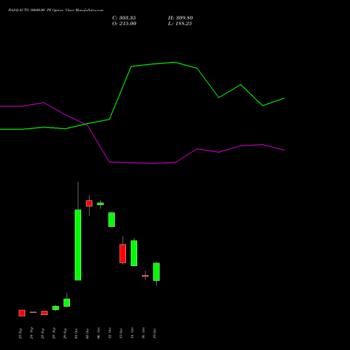 BAJAJ-AUTO 10600.00 PE (PUT) 27 October 2026 options price chart analysis Bajaj Auto Limited 