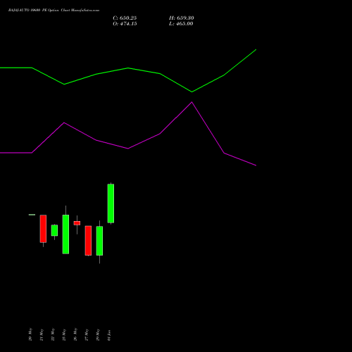 BAJAJ-AUTO 10600 PE (PUT) 30 June 2026 options price chart analysis Bajaj Auto Limited 