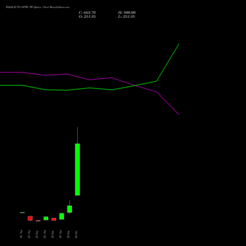 BAJAJ-AUTO 10700 PE (PUT) 27 October 2026 options price chart analysis Bajaj Auto Limited 