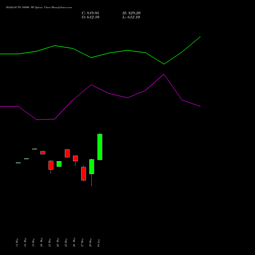 BAJAJ-AUTO 10800 PE (PUT) 30 June 2026 options price chart analysis Bajaj Auto Limited 