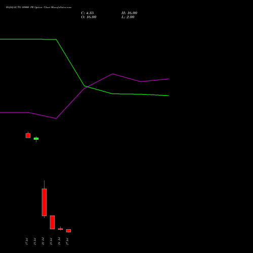 BAJAJ-AUTO 10900 PE (PUT) 28 July 2026 options price chart analysis Bajaj Auto Limited 