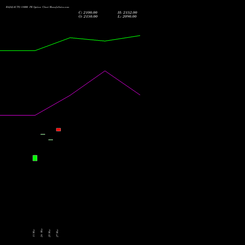 BAJAJ-AUTO 11000 PE (PUT) 28 April 2026 options price chart analysis Bajaj Auto Limited 