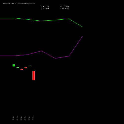 BAJAJ-AUTO 11000 PE (PUT) 26 May 2026 options price chart analysis Bajaj Auto Limited 