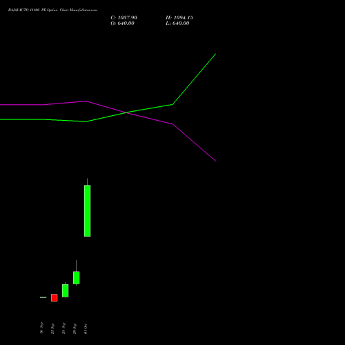 BAJAJ-AUTO 11100 PE (PUT) 27 October 2026 options price chart analysis Bajaj Auto Limited 