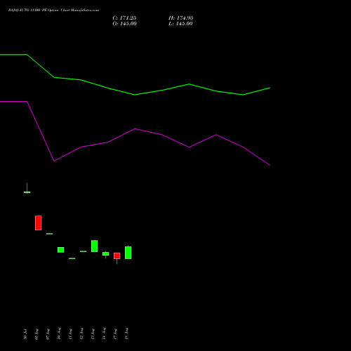BAJAJ-AUTO 11300 PE (PUT) 29 September 2026 options price chart analysis Bajaj Auto Limited 
