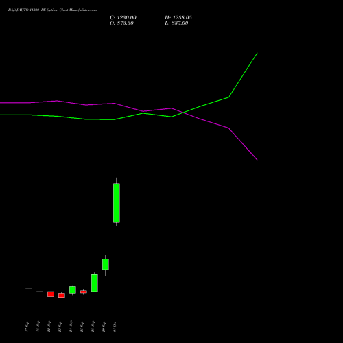 BAJAJ-AUTO 11300 PE (PUT) 27 October 2026 options price chart analysis Bajaj Auto Limited 