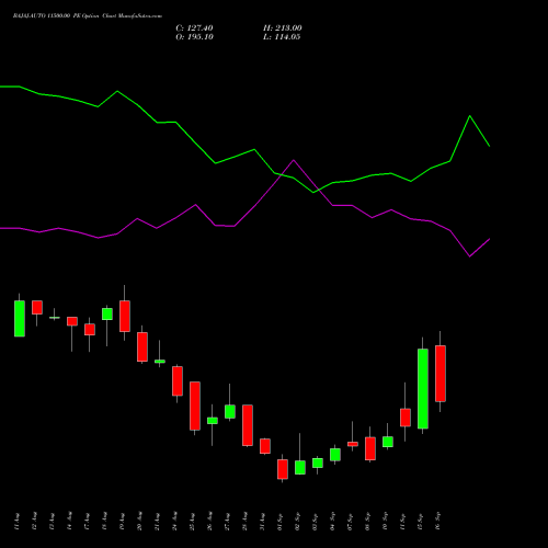 BAJAJ-AUTO 11500.00 PE (PUT) 29 September 2026 options price chart analysis Bajaj Auto Limited 