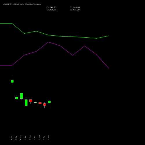 BAJAJ-AUTO 11500 PE (PUT) 29 September 2026 options price chart analysis Bajaj Auto Limited 