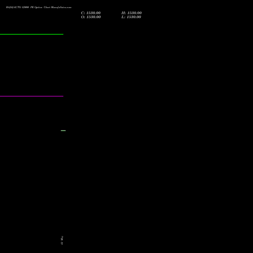 BAJAJ-AUTO 12000 PE (PUT) 30 June 2026 options price chart analysis Bajaj Auto Limited 