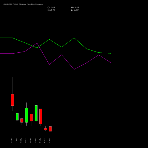 BAJAJ-AUTO 7400.00 PE (PUT) 30 March 2026 options price chart analysis Bajaj Auto Limited 