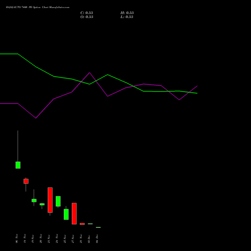 Live BAJAJ-AUTO 7400 PE (PUT) 30 December 2025 options price chart analysis Bajaj Auto Limited 
