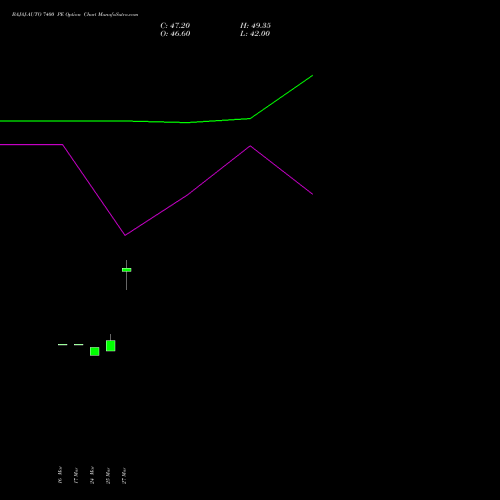 BAJAJ-AUTO 7400 PE (PUT) 28 April 2026 options price chart analysis Bajaj Auto Limited 