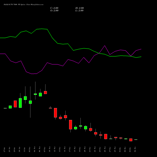 Live BAJAJ-AUTO 7600 PE (PUT) 30 December 2025 options price chart analysis Bajaj Auto Limited 