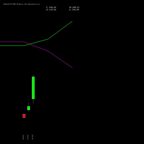 BAJAJ-AUTO 7900 PE PUT indicators chart analysis Bajaj Auto Limited options price chart strike 7900 PUT