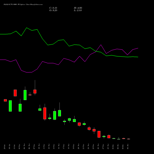 Live BAJAJ-AUTO 8000 PE (PUT) 30 December 2025 options price chart analysis Bajaj Auto Limited 