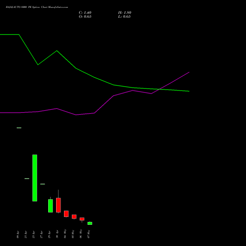 BAJAJ-AUTO 8000 PE (PUT) 26 May 2026 options price chart analysis Bajaj Auto Limited 