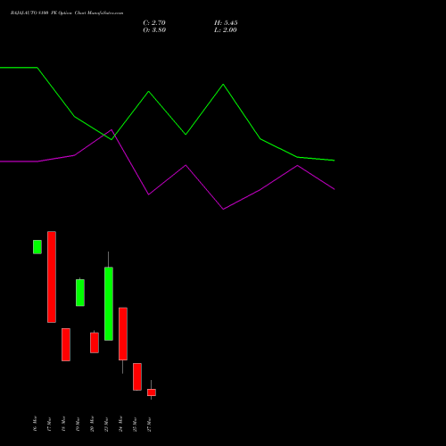 BAJAJ-AUTO 8100 PE (PUT) 30 March 2026 options price chart analysis Bajaj Auto Limited 