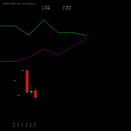 BAJAJ-AUTO 8200 PE (PUT) 24 February 2026 options price chart analysis Bajaj Auto Limited 