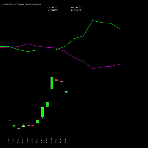 BAJAJ-AUTO 8400 PE PUT indicators chart analysis Bajaj Auto Limited options price chart strike 8400 PUT