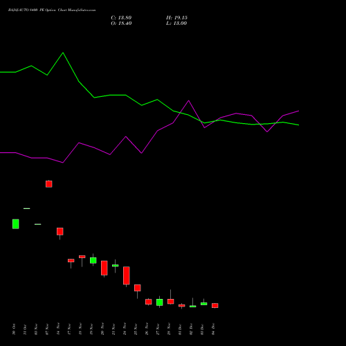 Live BAJAJ-AUTO 8400 PE (PUT) 30 December 2025 options price chart analysis Bajaj Auto Limited 
