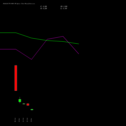 BAJAJ-AUTO 8400 PE (PUT) 27 October 2026 options price chart analysis Bajaj Auto Limited 