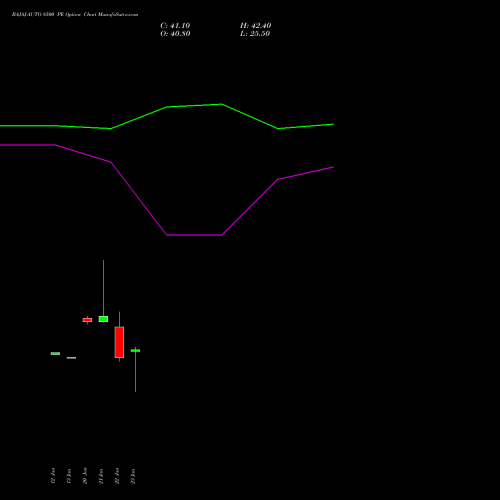 BAJAJ-AUTO 8500 PE (PUT) 24 February 2026 options price chart analysis Bajaj Auto Limited 