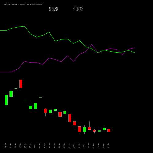 Live BAJAJ-AUTO 8700 PE (PUT) 30 December 2025 options price chart analysis Bajaj Auto Limited 