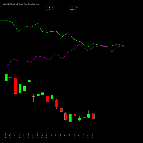 Live BAJAJ-AUTO 8800 PE (PUT) 30 December 2025 options price chart analysis Bajaj Auto Limited 