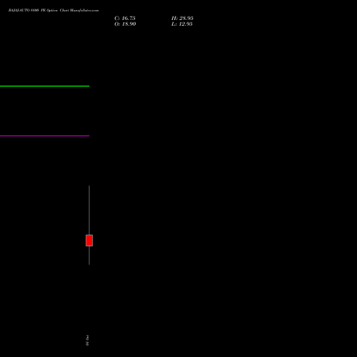 BAJAJ-AUTO 8800 PE (PUT) 27 October 2026 options price chart analysis Bajaj Auto Limited 