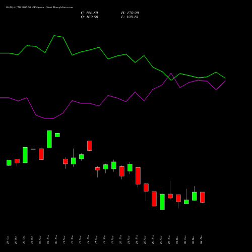 Live BAJAJ-AUTO 9000.00 PE (PUT) 30 December 2025 options price chart analysis Bajaj Auto Limited 